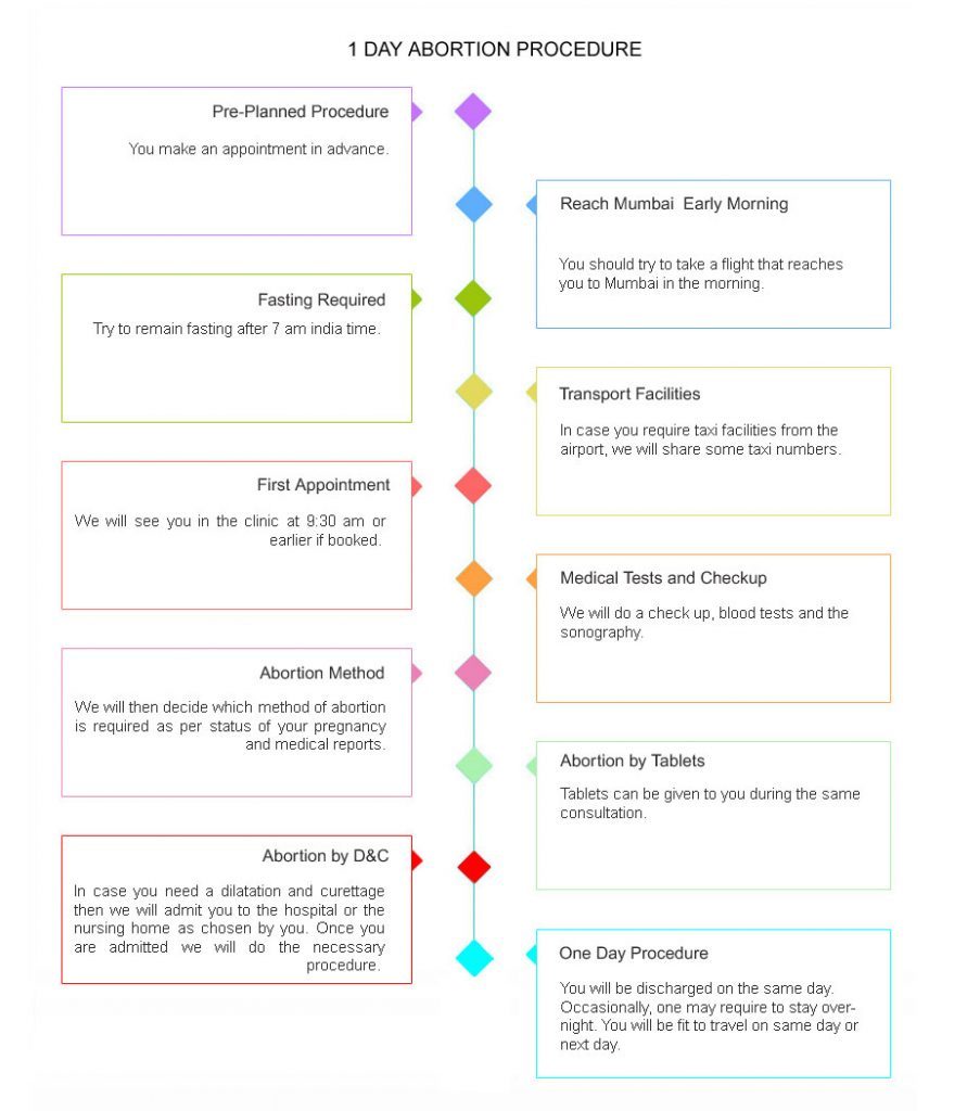 one day abortion in mumbai procedure